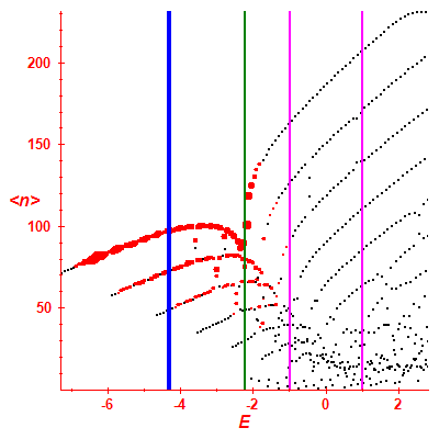 Peres lattice <N>